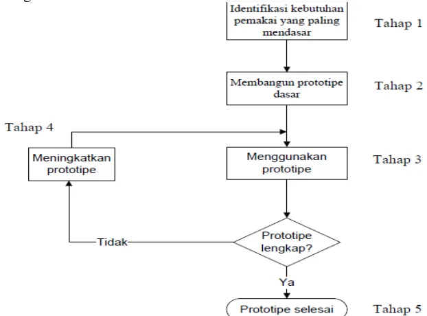 Gambar 3.2 Tahapan Metode Pengembangan Prototype 