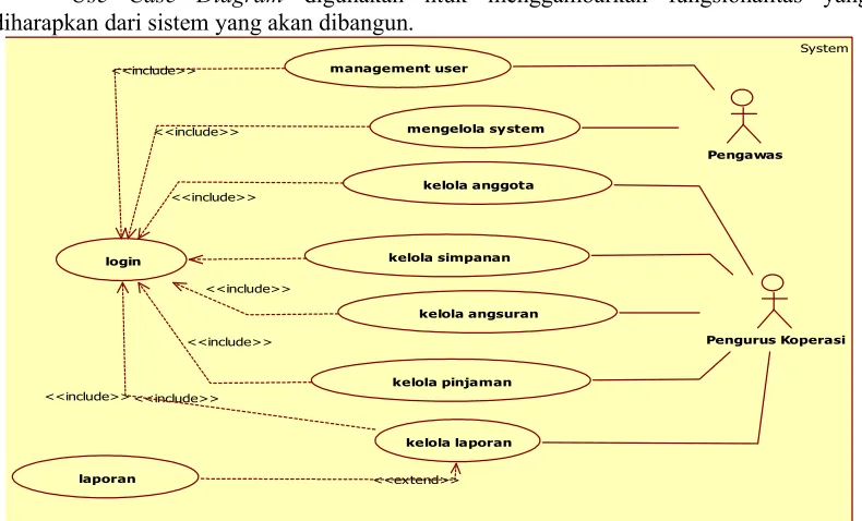 Gambar 4.1 Use Case Diagram yang diusulkan