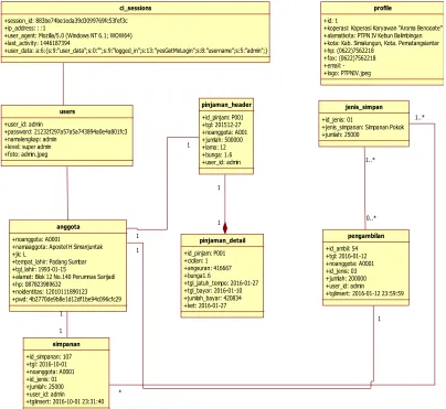 Gambar 4.19 Object Diagram Sistem