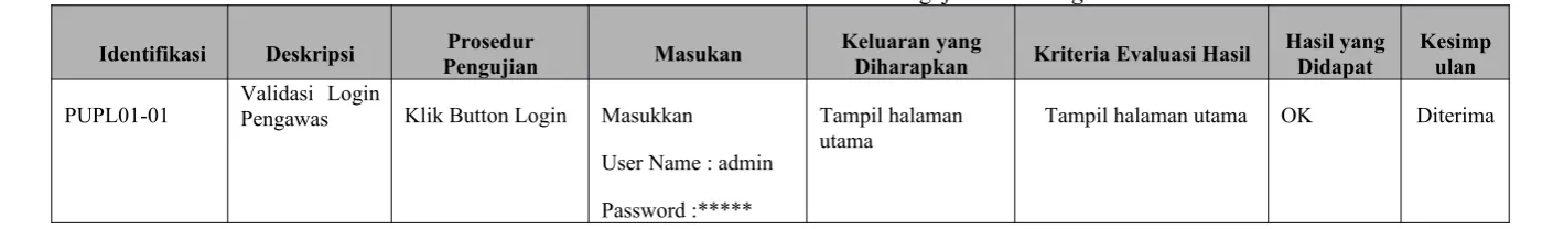Tabel 4.14 Kasus dan Hasil Pengujian untuk Login