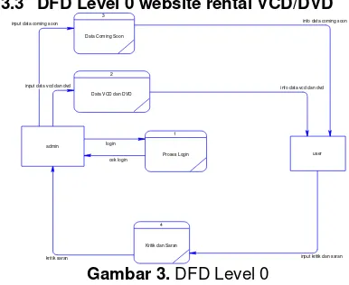 Gambar 3. DFD Level 0 