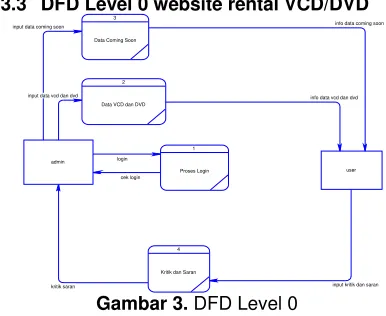 Gambar 3. DFD Level 0 