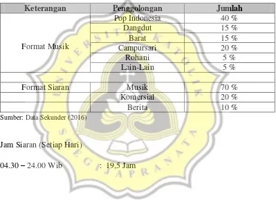 Tabel 4.2. Format Radio KIS FM Semarang 