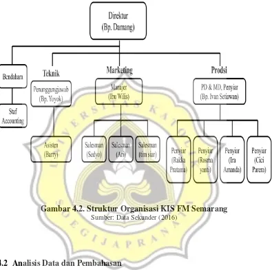 Gambar 4.2. Struktur Organisasi KIS FM Semarang 