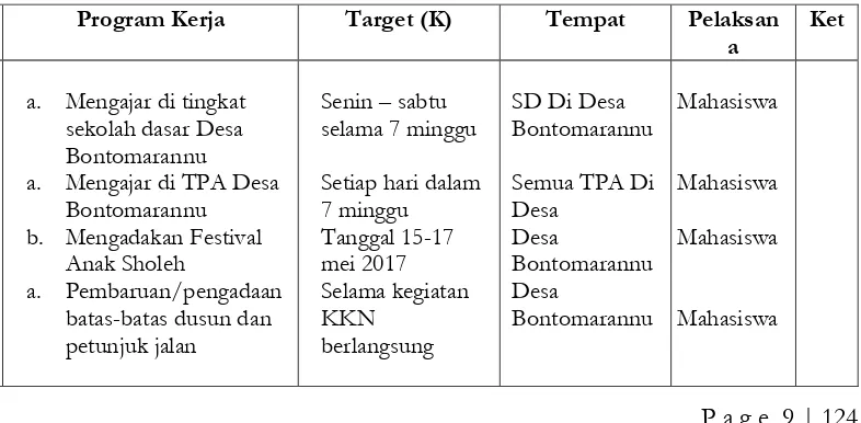 Tabel 1: Tabel Laporan Hasil Seminar Program Kerja Mahasiswa KKN UIN Alauddin Makassar Angkatan Ke-54 Periode 2017 – 2018 Desa Bontomarannu, Kecamatan Bontomanai Kabupaten Kepulauan Selayar 