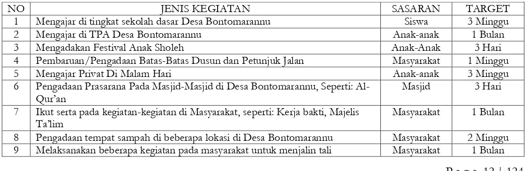 Tabel 2: Tabel Sasaran dan Target Program Kerja Mahasiswa KKN UIN Alauddin Makassar Angkatan Ke-54 Periode 2017 – 2018 Desa Bontomarannu 