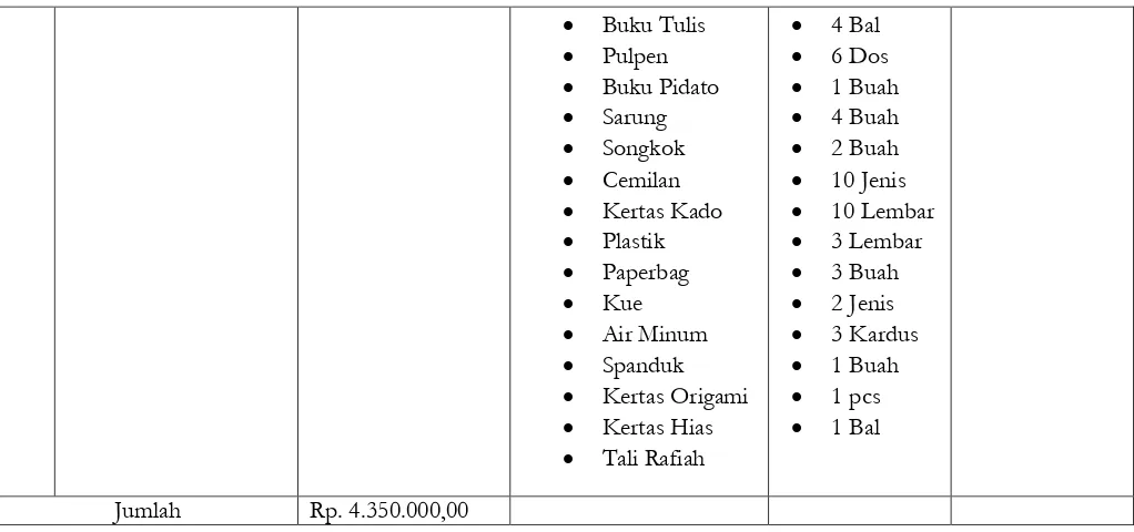 Tabel 4: Tabel Pendanaan dan Sumber Dana Program Kerja Mahasiswa KKN UIN Alauddin Makassar Angkatan Ke-54 Periode 2017 – 2018 Desa Bontomarannu Kecamatan Bontomanai Kabupaten Kepulauan Selayar  