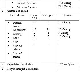 Tabel 7: Tabel Data Kependudukan Desa Bontomarannu Kecamatan Bontomanai Kabupaten Kepulauan Selayar 
