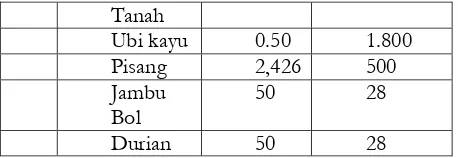 Tabel 9: Tabel Jenis Perkebunan di Desa Bontomarannu Kecamatan Bontomanai Kabupaten Kepulauan Selayar 