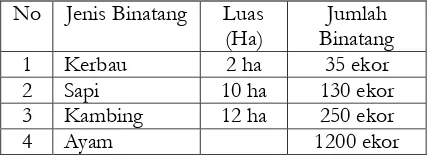 Tabel 10: Tabel Peternakan dan Perikanan di Desa Bontomarannu Kecamatan Bontomanai Kabupaten Kepulauan 