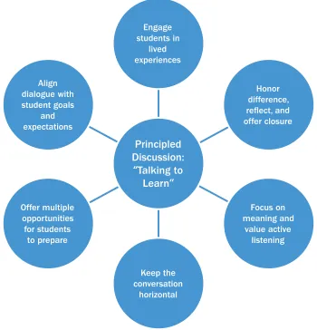 Figure 1. A model for principled discussion