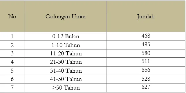 Tabel 3.3  Komposisi Penduduk Berdasarkan Usia 