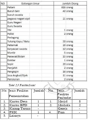 Tabel 2.5 FasilitasSosial 