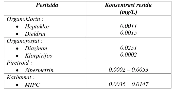 Tabel 2. Konsetrasi residu pestisida (mg/L) yang terdapat dalam tanah dari kolam budidaya perikanan 