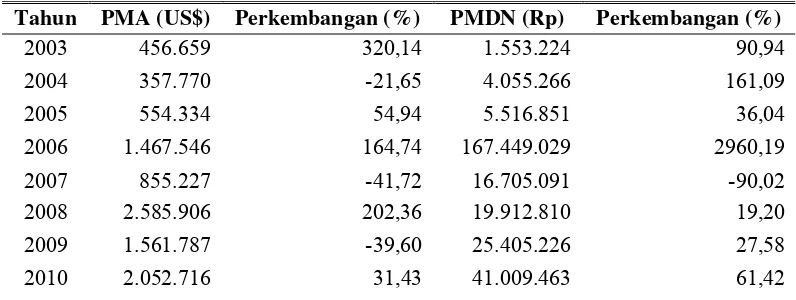 Tabel 1 Data Jumlah Investasi (PMA dan PMDN)  