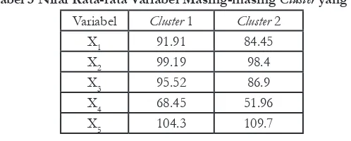 Tabel 3 Nilai Rata-rata Variabel Masing-masing Cluster yang Terbentuk
