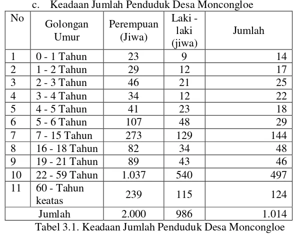 Tabel 3.1. Keadaan Jumlah Penduduk Desa Moncongloe  
