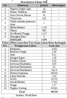 Tabel 1.7Jumlah Penduduk Desa SaotengahMenurut Mata Pencaharian Tahun 2016 