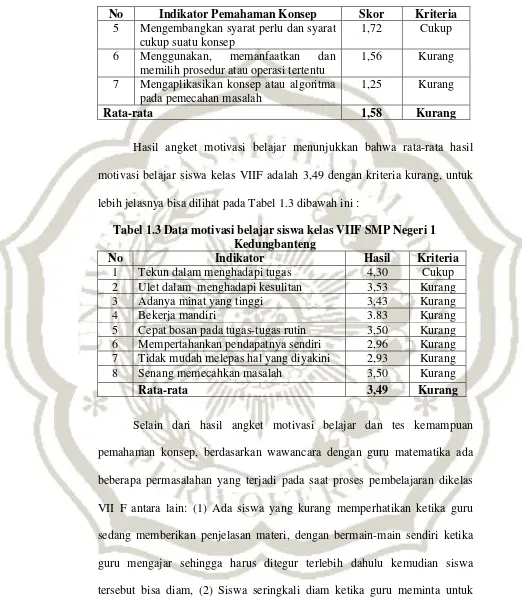 Tabel 1.3 Data motivasi belajar siswa kelas VIIF SMP Negeri 1 