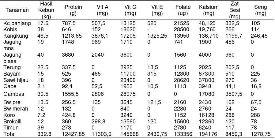 Tabel 3  Hasil Nutrisi per 100 g Berat Basah Sayur 