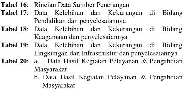 Tabel 16: Rincian Data Sumber Penerangan 