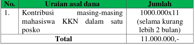 Tabel 6 : Uraian sumbangan KKN UIN Alauddin Makassar 