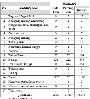 JUMLAH PENDUDUK DESA MASSAILE Tabel 4 MENURUT MATA PENCAHARIAN 