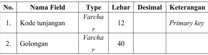 Tabel 4.1. Tabel Pegawai