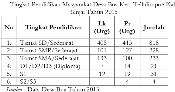 Tabel 1.2 Tingkat Pendidikan Masyarakat Desa Bua Kec. Tellulimpoe Kab. 
