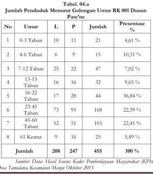 Tabel. 03.a Data Penduduk RK 001 Pate’ne Dusun Pate’ne