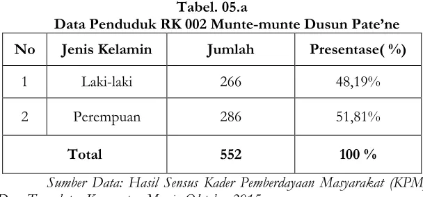 Tabel. 06.a  Jumlah Penduduk Menurut Golongan Umur RK 002 Munte-