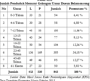 Tabel. 01.b Data Penduduk Dusun Belamoncong  