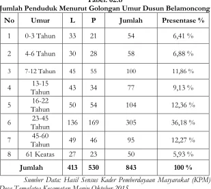 Tabel. 01.b Data Penduduk Dusun Belamoncong  