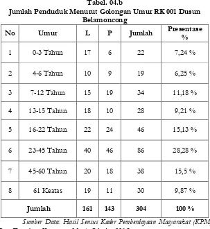 Tabel. 03.b Data Penduduk RK 001 Dusun Belamoncong 