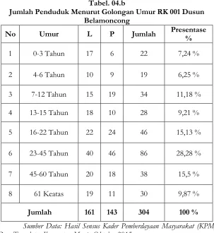 Tabel. 03.b Data Penduduk RK 001 Dusun Belamoncong 