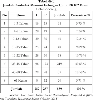 Tabel. 05.b Data Penduduk RK 002 Dusun Belamoncong 