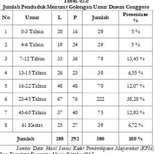 Tabel. 01.c Data Penduduk Dusun Conggoro 