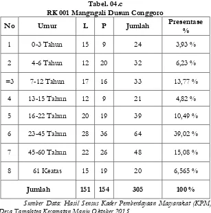 Tabel. 03.c Data Penduduk RK 001 Mangngali Dusun Conggoro 