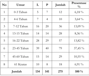 Tabel. 05.c Data Penduduk RK 002 Labbua Dusun Conggoro 