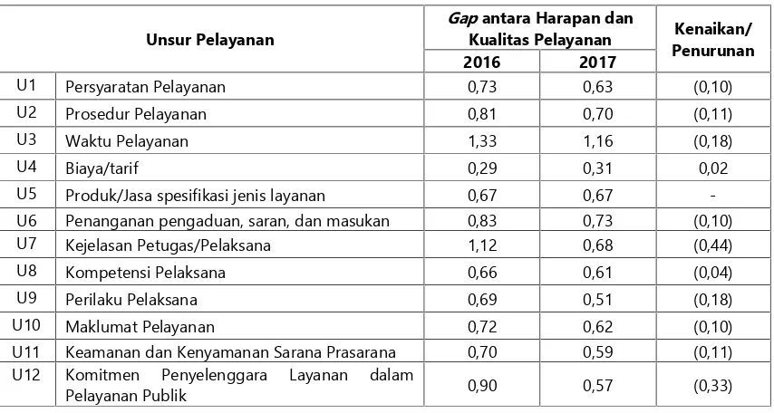 Tabel 7. Indeks Kepuasan Masyarakat Per Unit Pelayanan Tahun 2016 dan 2017