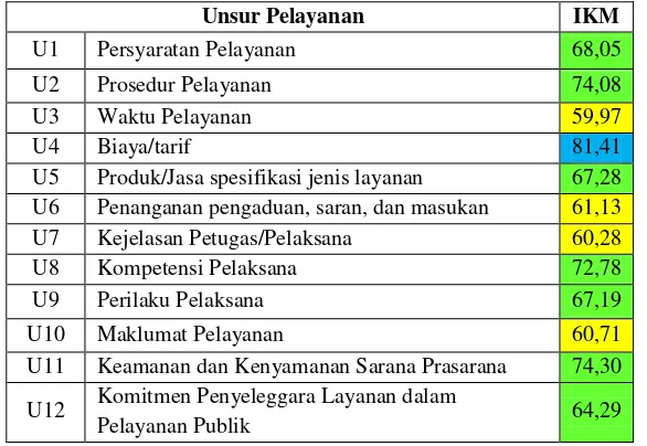 Tabel 6. Indeks Kepuasan Masyarakat Per Unsur Pelayanan pada  