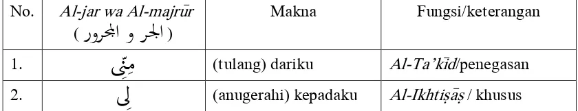 Tabel 6 : Penggunaan al-jar wa al-ajru>r  pada isim d}ami>r 