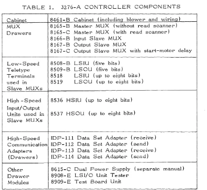 TABLE 1. 3276-A CONTROLLER COMPONENTS 