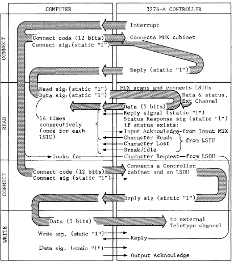 Figure 3. I/o Signal Sequence -Computer Interface 