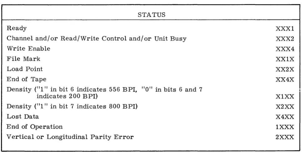 TABLE D-l. CONNECT, FUNCTI01\, 