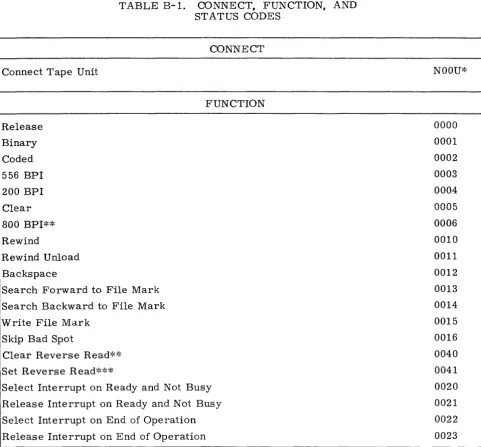 TABLE B-l. CONNECT, FUNCTION, AND 