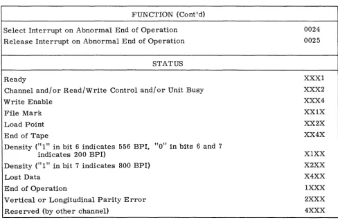 TABLE B-l. CONNECT, FUNCTION, AND STATUS CODES (Cont'd) 