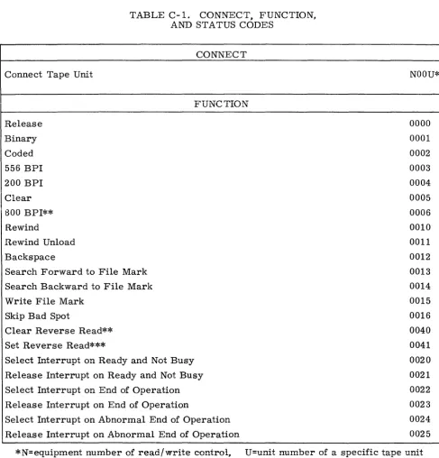 TABLE C-1. 