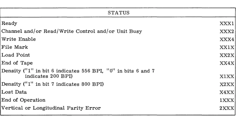 TABLE C-l. CONNECT, FUNCTION, 