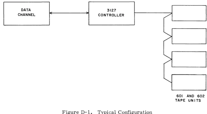 Figure D-1. Typical Configuration 